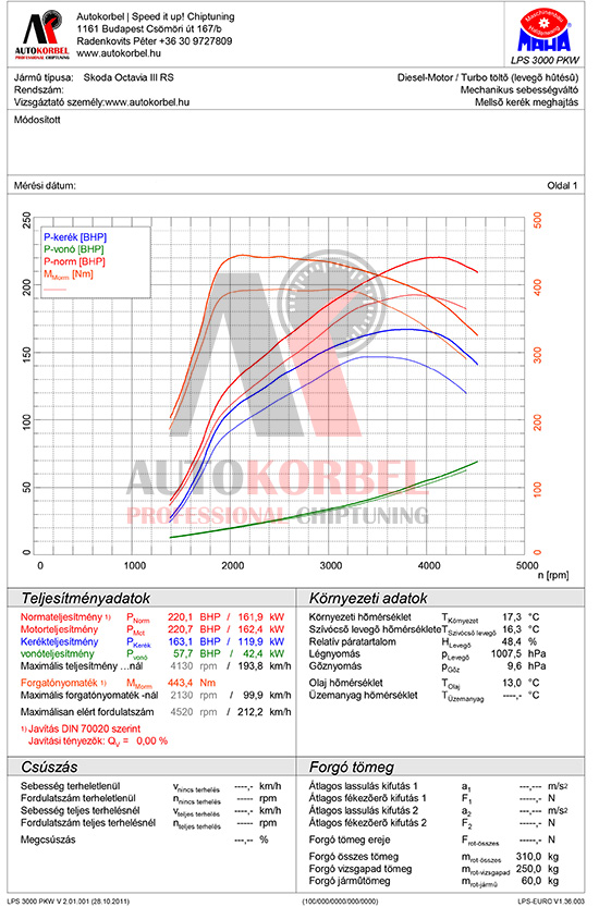 Skoda Octavia III RS 2,0 TDI CR 184LE teljesítménymérés diagram